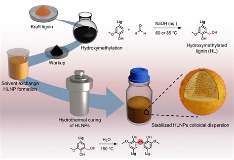  Lignin 나노파티클: 미래의 지속가능한 소재로서의 가능성을 탐색하다!