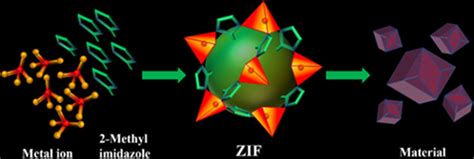  Zeolitic Imidazolate Framework: 에너지 저장의 미래를 위한 다공성 물질의 신비로운 세계